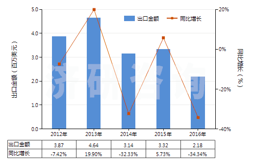 2012-2016年中國丙三醇(甘油)(HS29054500)出口總額及增速統(tǒng)計 2012-2016年中國丙三醇(甘油)(HS29054500)出口總額及增速統(tǒng)計